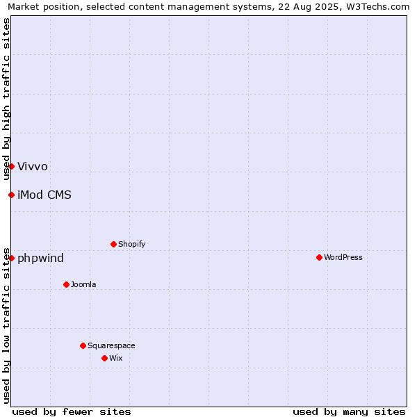 Market position of phpwind vs. iMod CMS vs. Vivvo