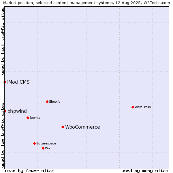 Market position of WooCommerce vs. phpwind vs. iMod CMS