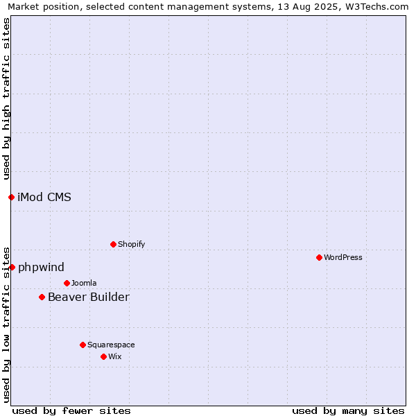 Market position of Beaver Builder vs. phpwind vs. iMod CMS