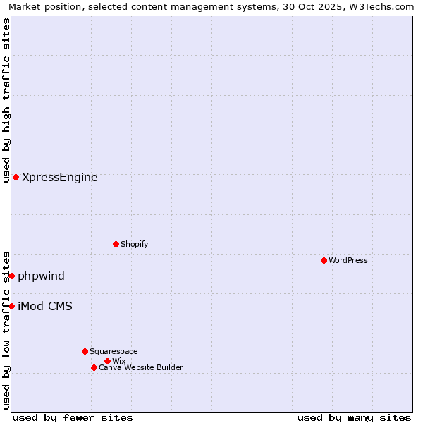 Market position of XpressEngine vs. phpwind vs. iMod CMS