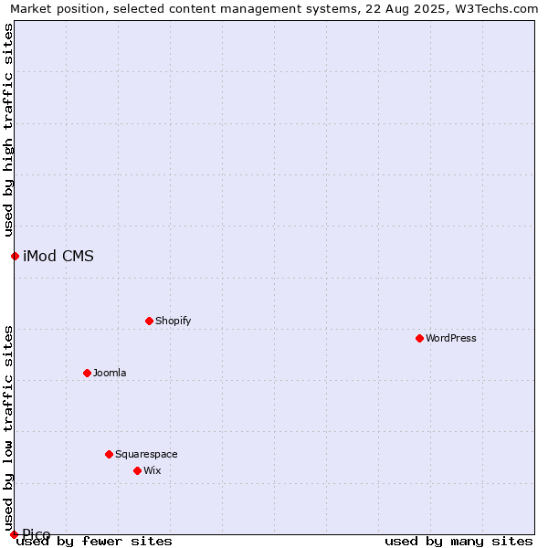 Market position of iMod CMS vs. Pico