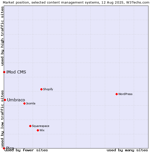 Market position of Umbraco vs. iMod CMS vs. Pico