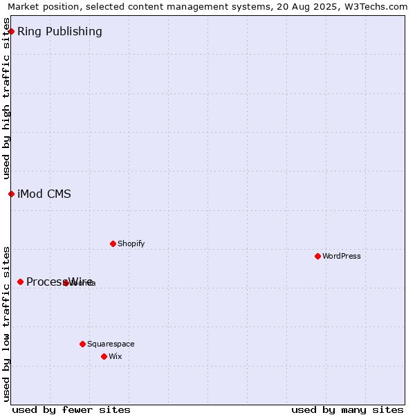 Market position of ProcessWire vs. iMod CMS vs. Ring Publishing