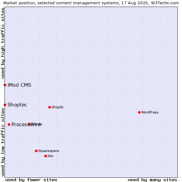 Market position of ProcessWire vs. iMod CMS vs. Shoptec