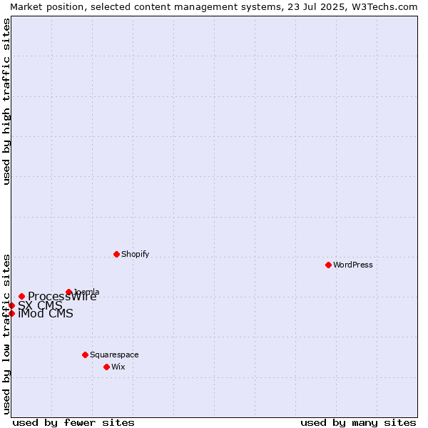 Market position of ProcessWire vs. iMod CMS vs. SX CMS