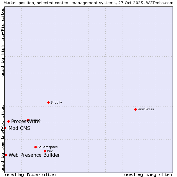Market position of ProcessWire vs. Web Presence Builder vs. iMod CMS