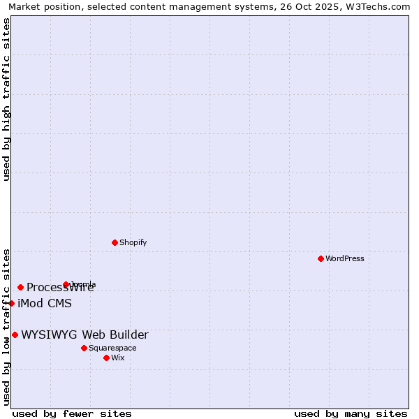 Market position of ProcessWire vs. WYSIWYG Web Builder vs. iMod CMS