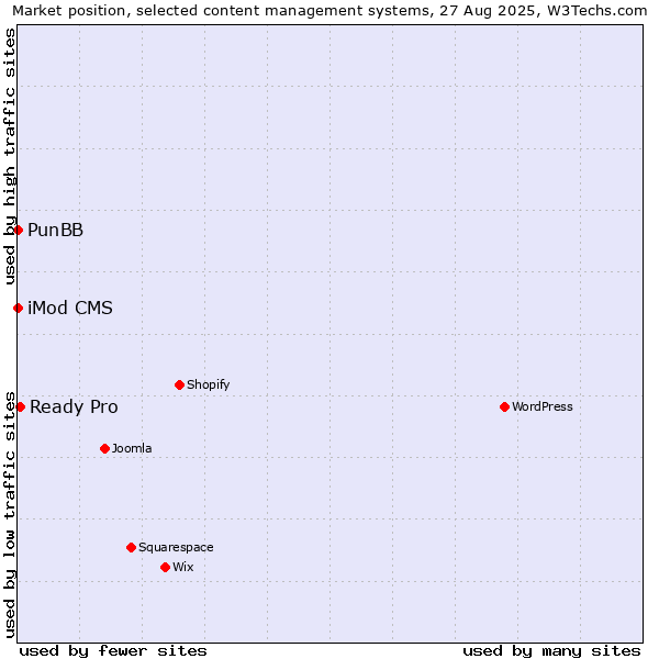 Market position of Ready Pro vs. PunBB vs. iMod CMS