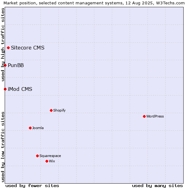 Market position of Sitecore CMS vs. PunBB vs. iMod CMS