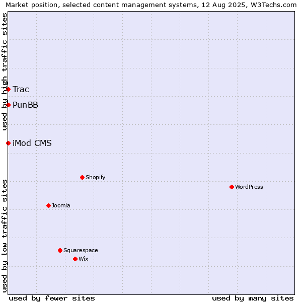 Market position of PunBB vs. iMod CMS vs. Trac