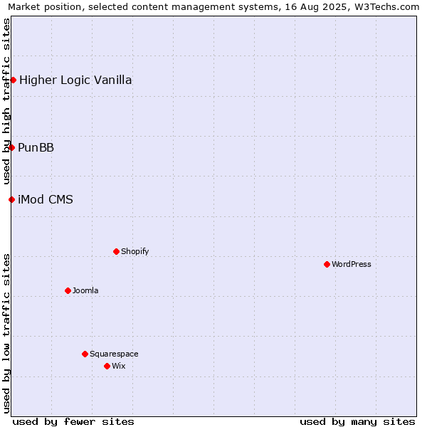 Market position of Higher Logic Vanilla vs. PunBB vs. iMod CMS