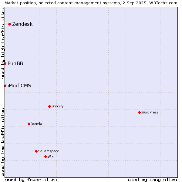 Market position of Zendesk vs. PunBB vs. iMod CMS
