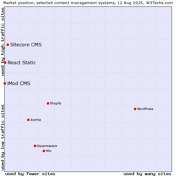 Market position of Sitecore CMS vs. React Static vs. iMod CMS