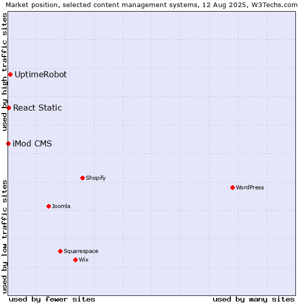 Market position of UptimeRobot vs. React Static vs. iMod CMS