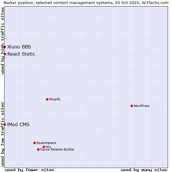 Market position of React Static vs. iMod CMS vs. Xiuno BBS