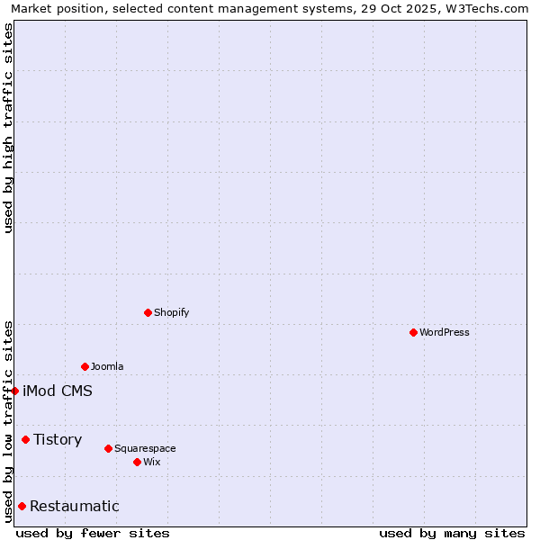 Market position of Tistory vs. Restaumatic vs. iMod CMS