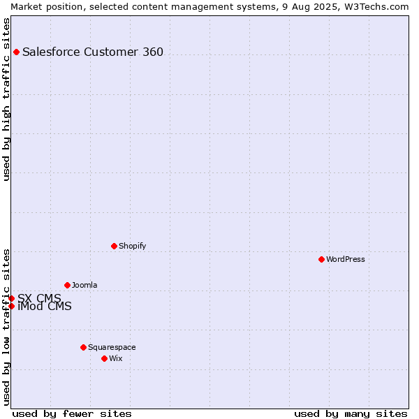 Market position of Salesforce Customer 360 vs. iMod CMS vs. SX CMS