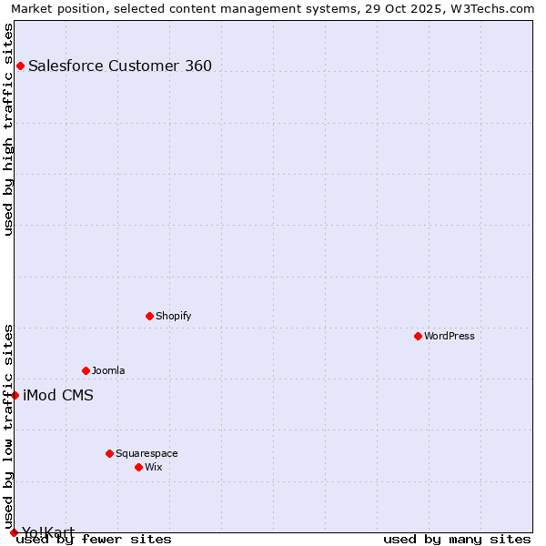 Market position of Salesforce Customer 360 vs. iMod CMS vs. Yo!Kart