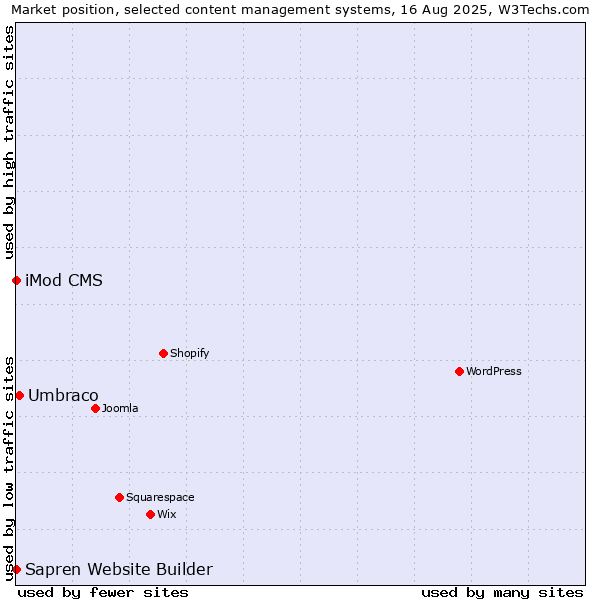 Market position of Umbraco vs. iMod CMS vs. Sapren Website Builder