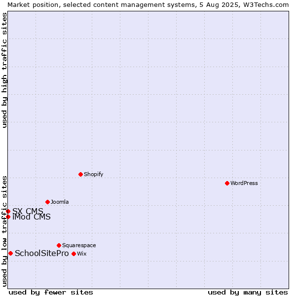 Market position of SchoolSitePro vs. iMod CMS vs. SX CMS