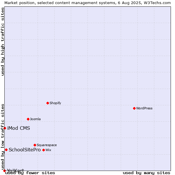Market position of SchoolSitePro vs. iMod CMS vs. Yo!Kart