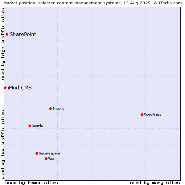 Market position of SharePoint vs. iMod CMS