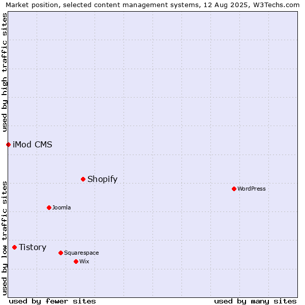 Market position of Shopify vs. Tistory vs. iMod CMS