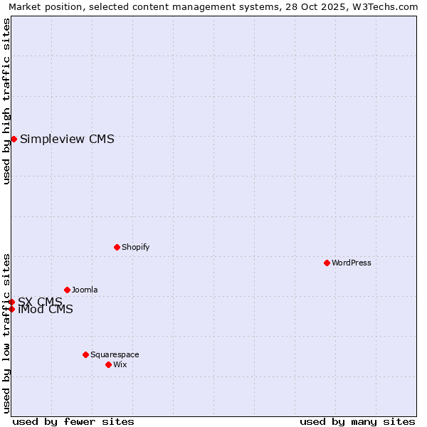 Market position of Simpleview CMS vs. iMod CMS vs. SX CMS
