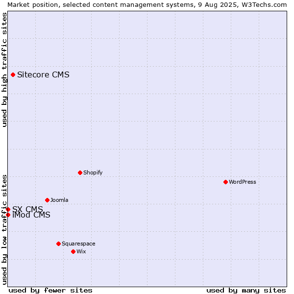 Market position of Sitecore CMS vs. iMod CMS vs. SX CMS