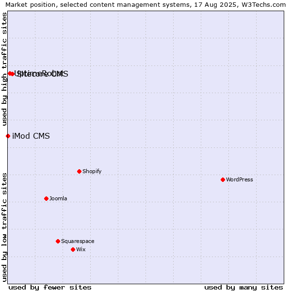 Market position of Sitecore CMS vs. UptimeRobot vs. iMod CMS