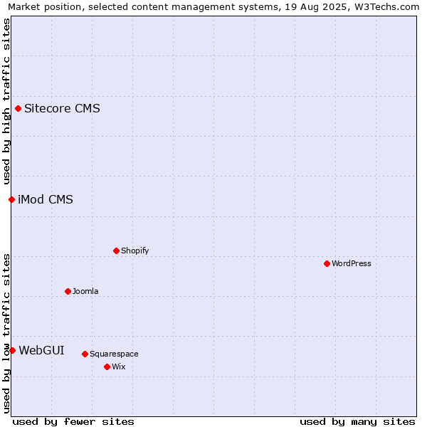 Market position of Sitecore CMS vs. WebGUI vs. iMod CMS