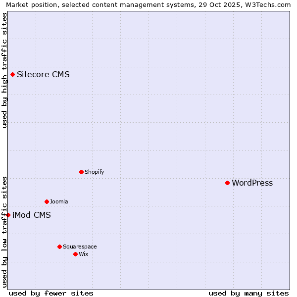 Market position of WordPress vs. Sitecore CMS vs. iMod CMS