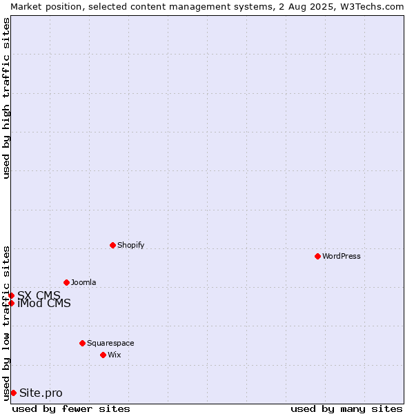 Market position of Site.pro vs. iMod CMS vs. SX CMS