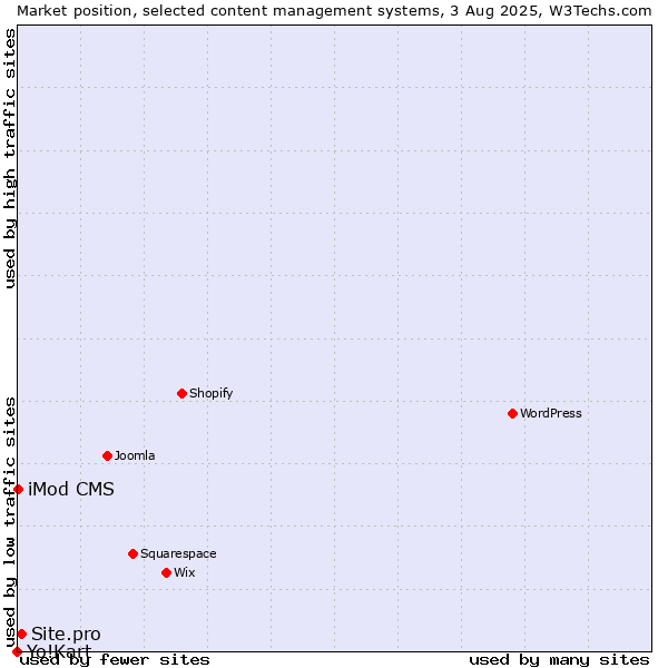 Market position of Site.pro vs. iMod CMS vs. Yo!Kart