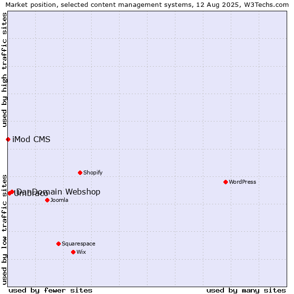 Market position of DanDomain Webshop vs. Umbraco vs. iMod CMS