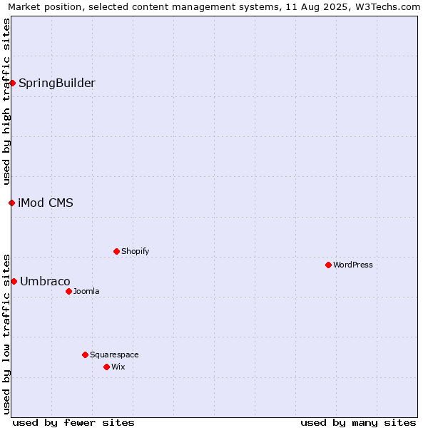 Market position of Umbraco vs. SpringBuilder vs. iMod CMS