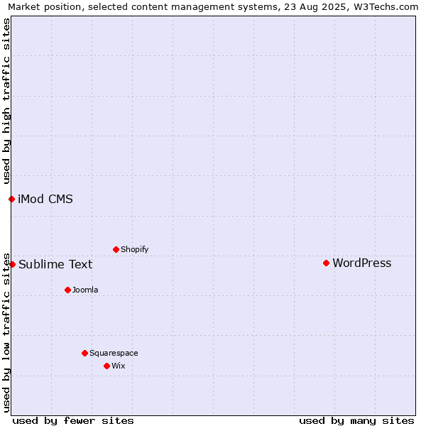 Market position of WordPress vs. Sublime Text vs. iMod CMS