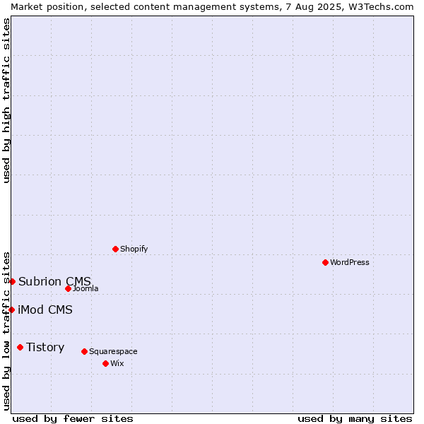 Market position of Tistory vs. Subrion CMS vs. iMod CMS