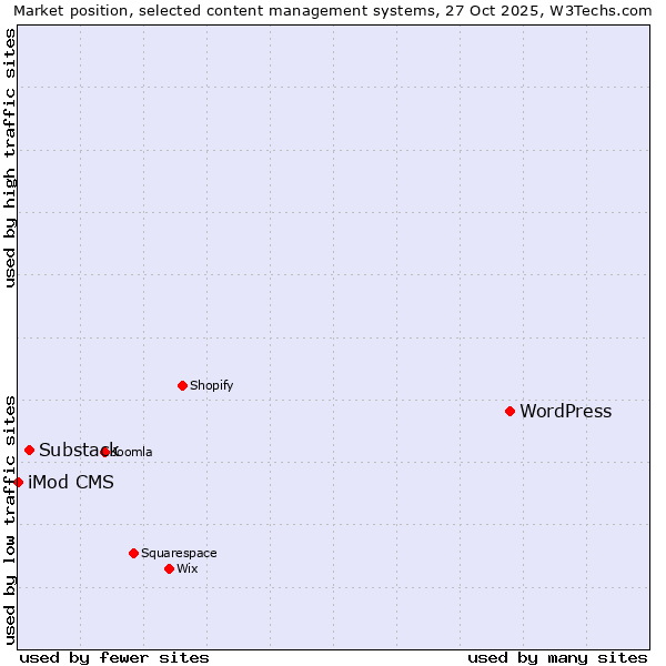 Market position of WordPress vs. Substack vs. iMod CMS