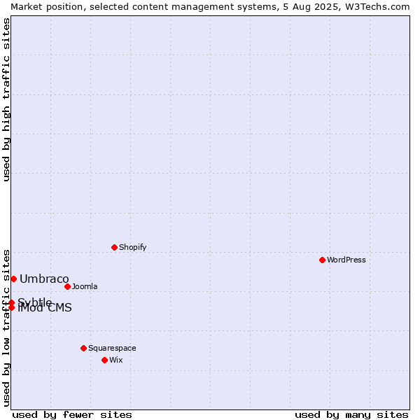 Market position of Umbraco vs. iMod CMS vs. Svbtle