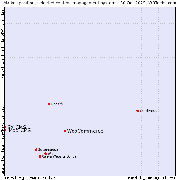 Market position of WooCommerce vs. iMod CMS vs. SX CMS