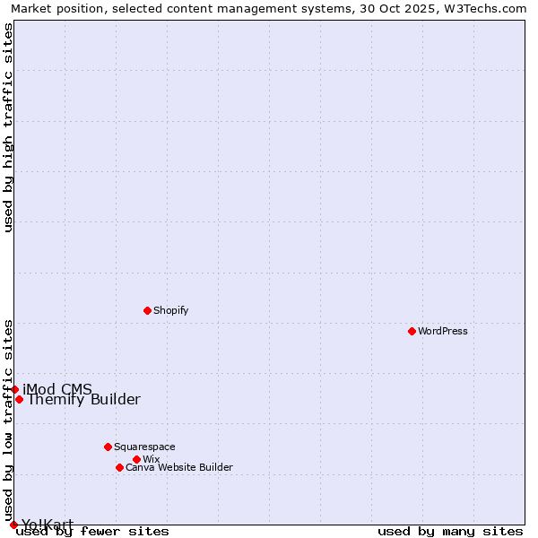 Market position of Themify Builder vs. iMod CMS vs. Yo!Kart