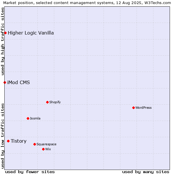 Market position of Tistory vs. Higher Logic Vanilla vs. iMod CMS