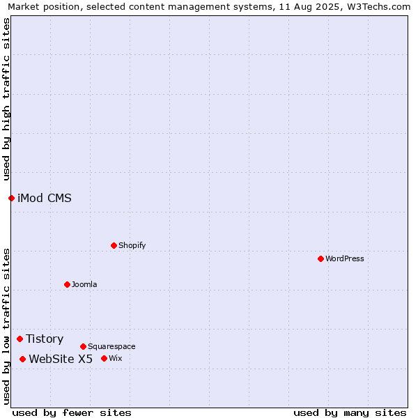 Market position of WebSite X5 vs. Tistory vs. iMod CMS