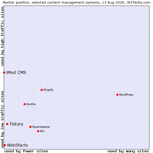 Market position of Tistory vs. WebStarts vs. iMod CMS