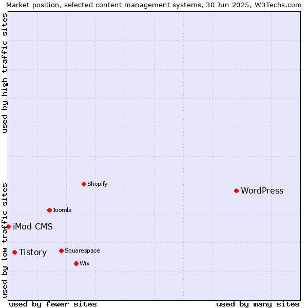 Market position of WordPress vs. Tistory vs. iMod CMS