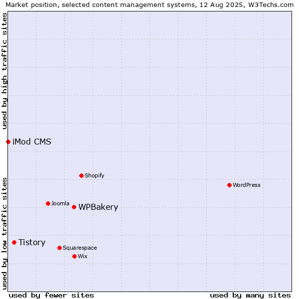 Market position of WPBakery vs. Tistory vs. iMod CMS