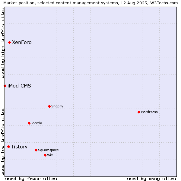 Market position of XenForo vs. Tistory vs. iMod CMS