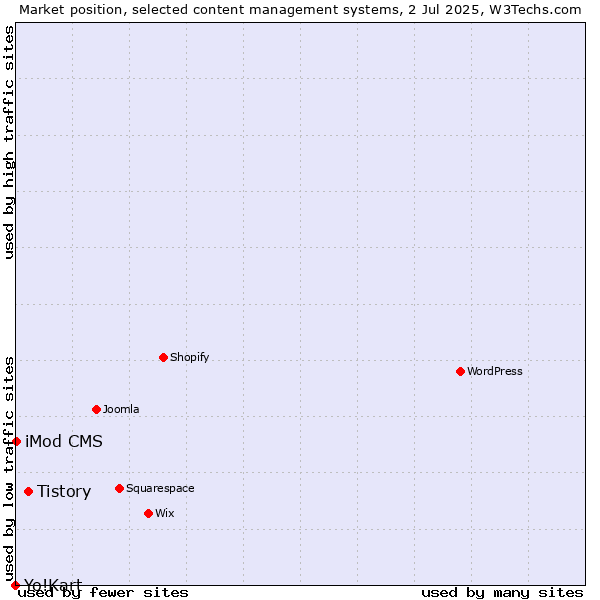 Market position of Tistory vs. iMod CMS vs. Yo!Kart