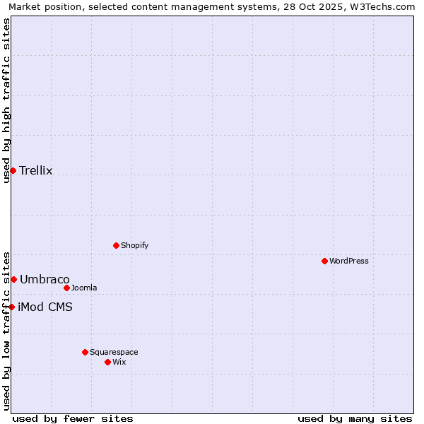 Market position of Umbraco vs. Trellix vs. iMod CMS